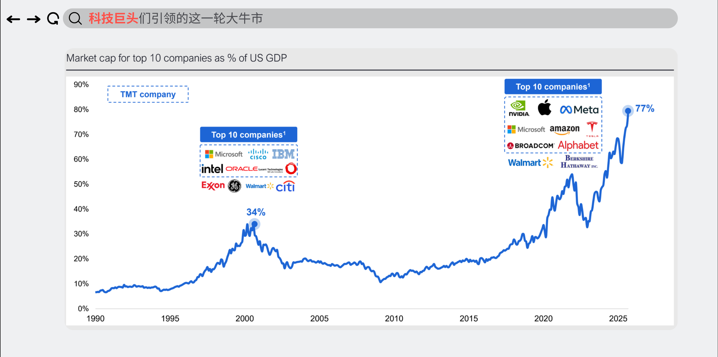 TMT公司市值在美国GDP占比